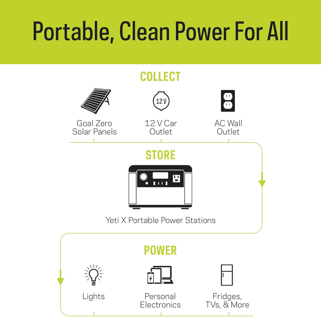 Goal Zero Yeti Portable Power Station - Yeti 200X w/ 187 Watt Hours Battery Capacity, USB Ports & AC Inverter - Solar Generator for Camping, Travel, Outdoor