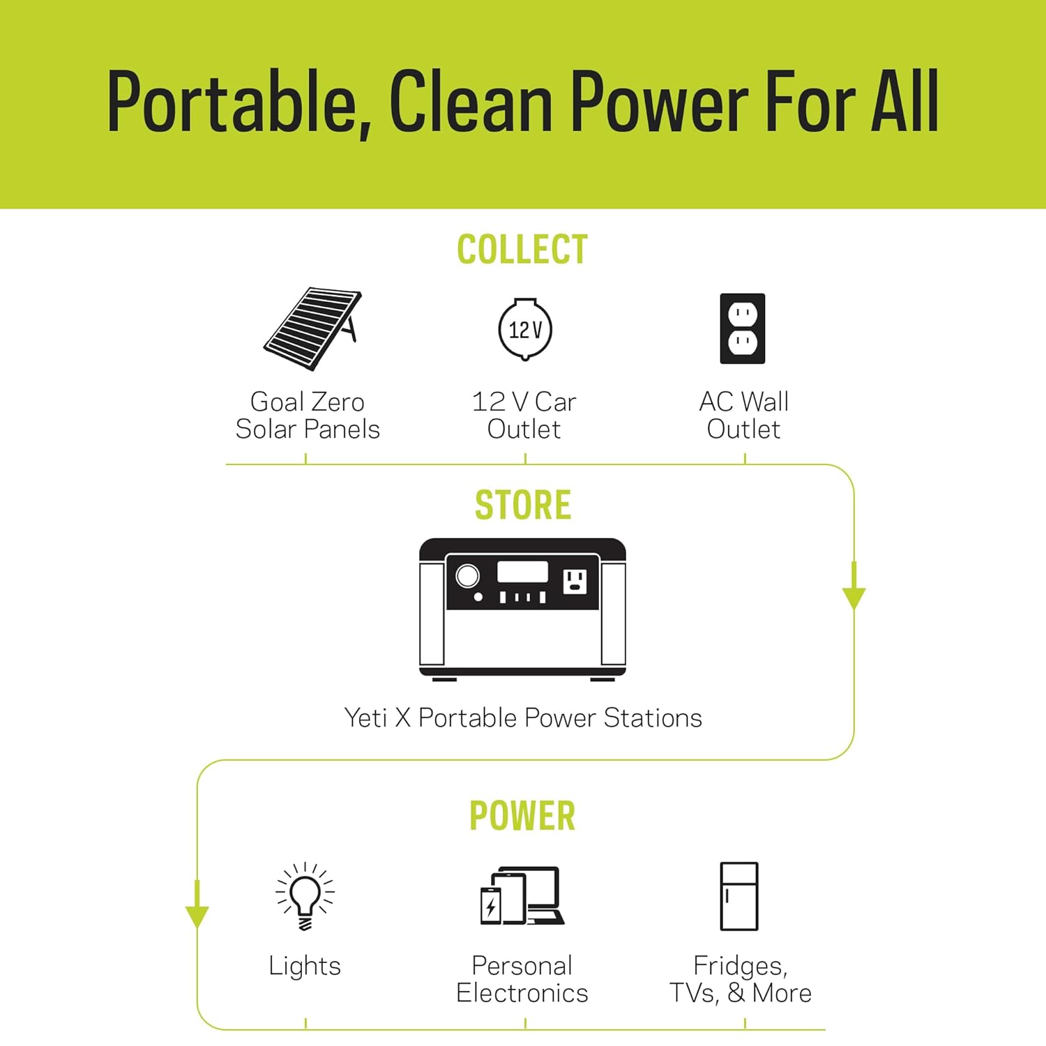 Goal Zero Yeti Portable Power Station - Yeti 200X w/ 187 Watt Hours Battery Capacity, USB Ports & AC Inverter - Solar Generator for Camping, Travel, Outdoor
